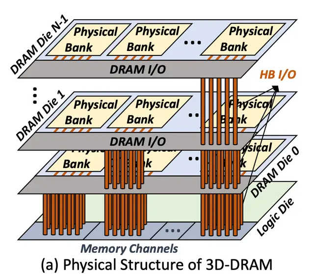 90/30 Club Reading: A Full-Stack Performance Evaluation Infrastructure for 3D-DRAM-based LLM Accelerators