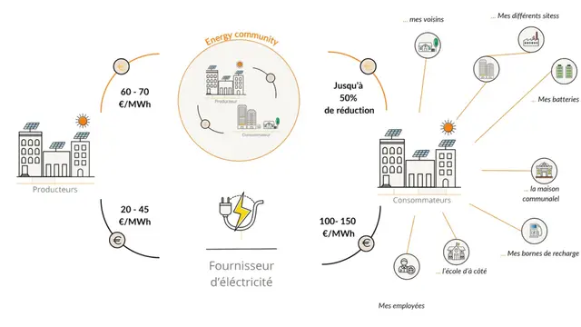 Soirée projection, témoignages & discussions sur les communautés d'énergie locales ⚡